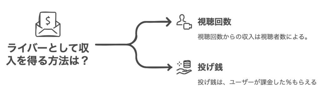 ライバーとして収入を得る方法