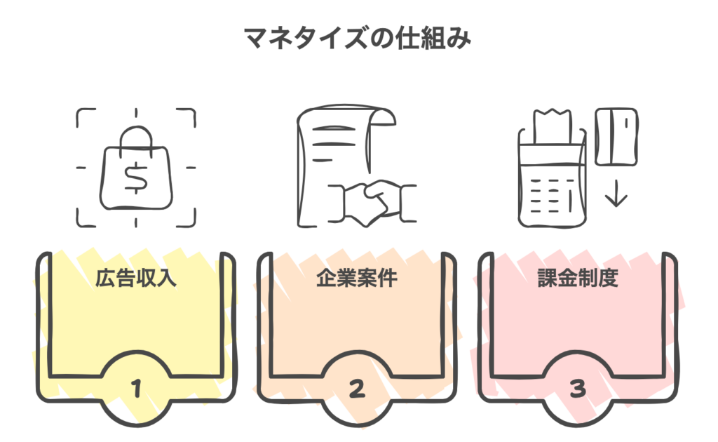 配信業で稼ぐ仕組み