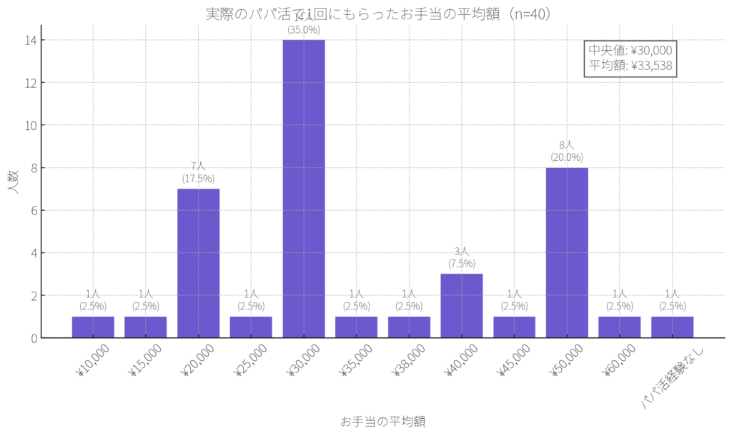 いくらもらってる?お手当の平均額を調査した結果