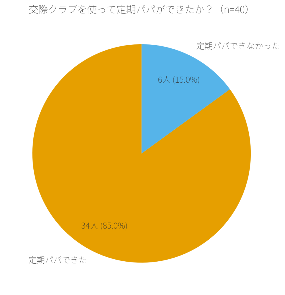 交際クラブで定期パパができたか?