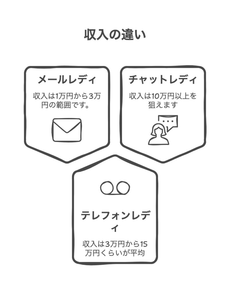 活動による報酬の違い