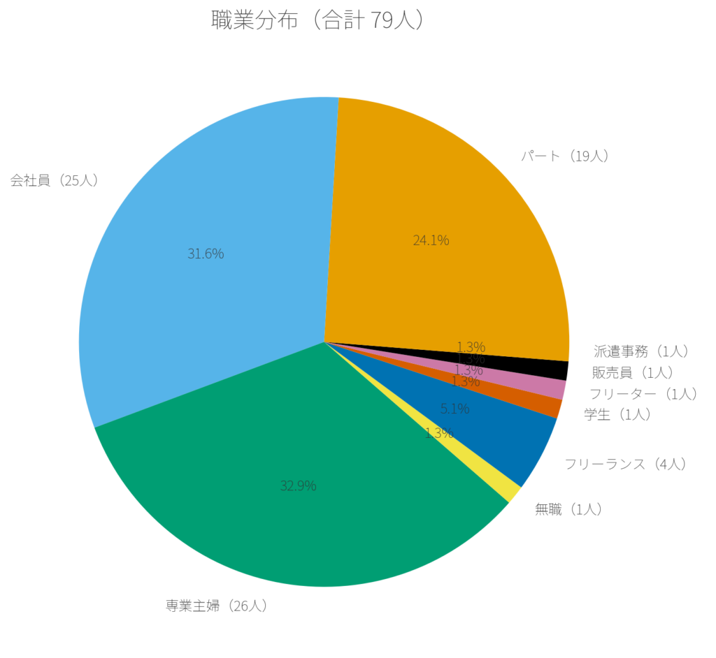 メルレの割合（職業
）