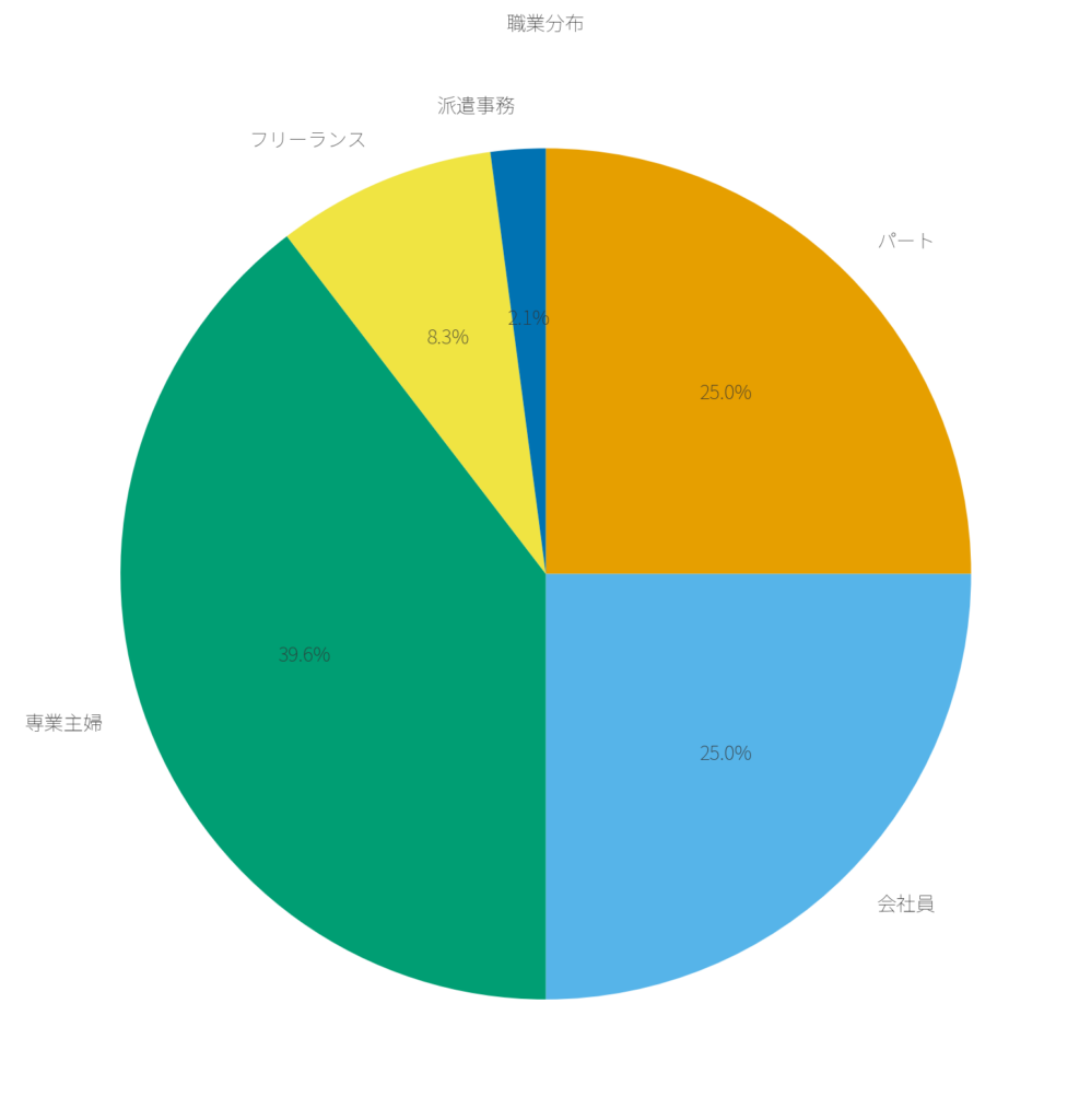 職業分布