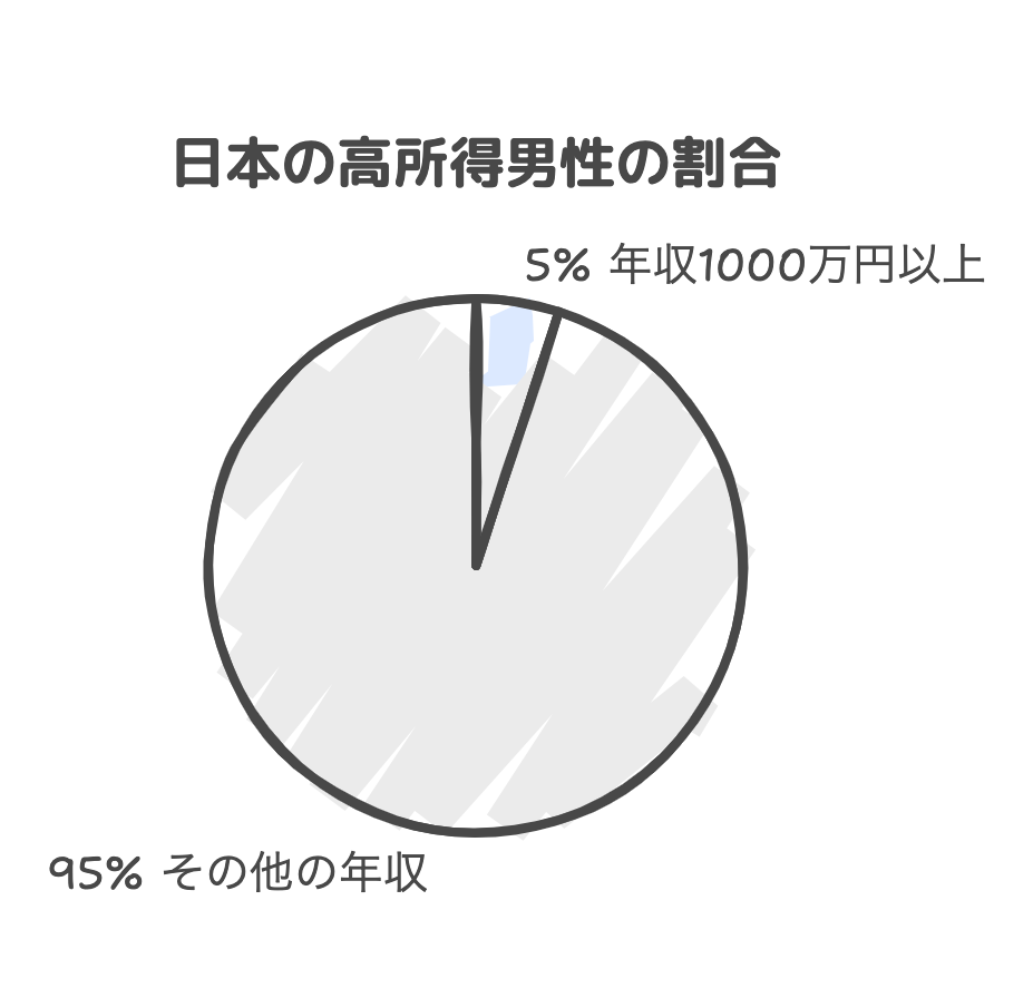 日本の高所得男性の割合