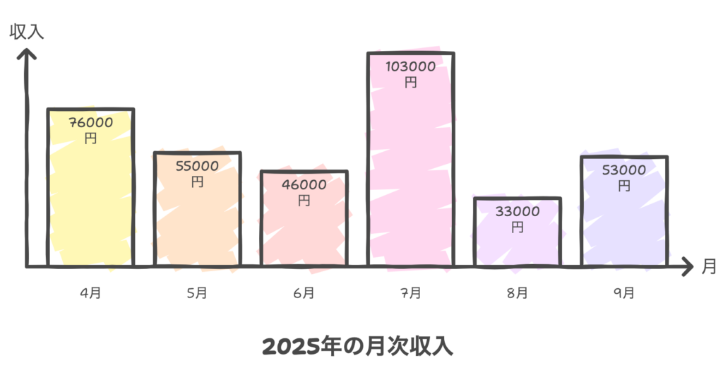 テレフォンレディの収入