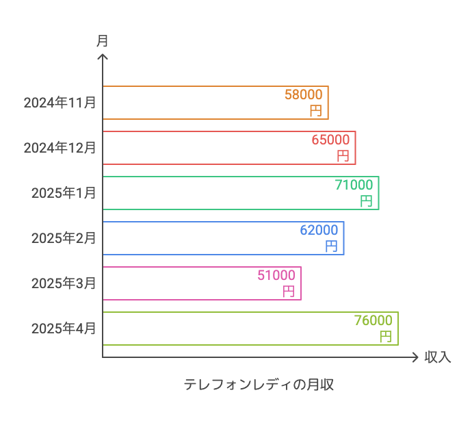 テレフォンレディの月収