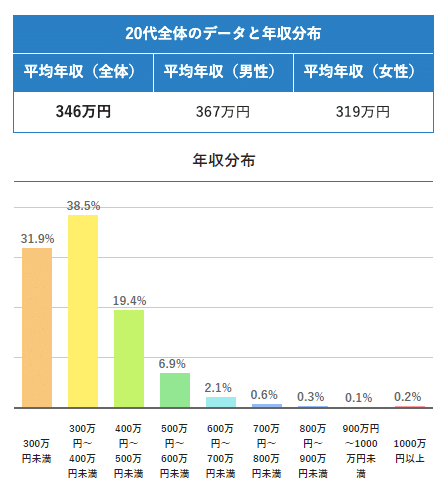 年収1000万円以上のサラリーマンパパってどのくらいいるの 男性の年齢や住んでいる地域で年収は変わる 稼げる副業探しなら Kawaii Girl Jp