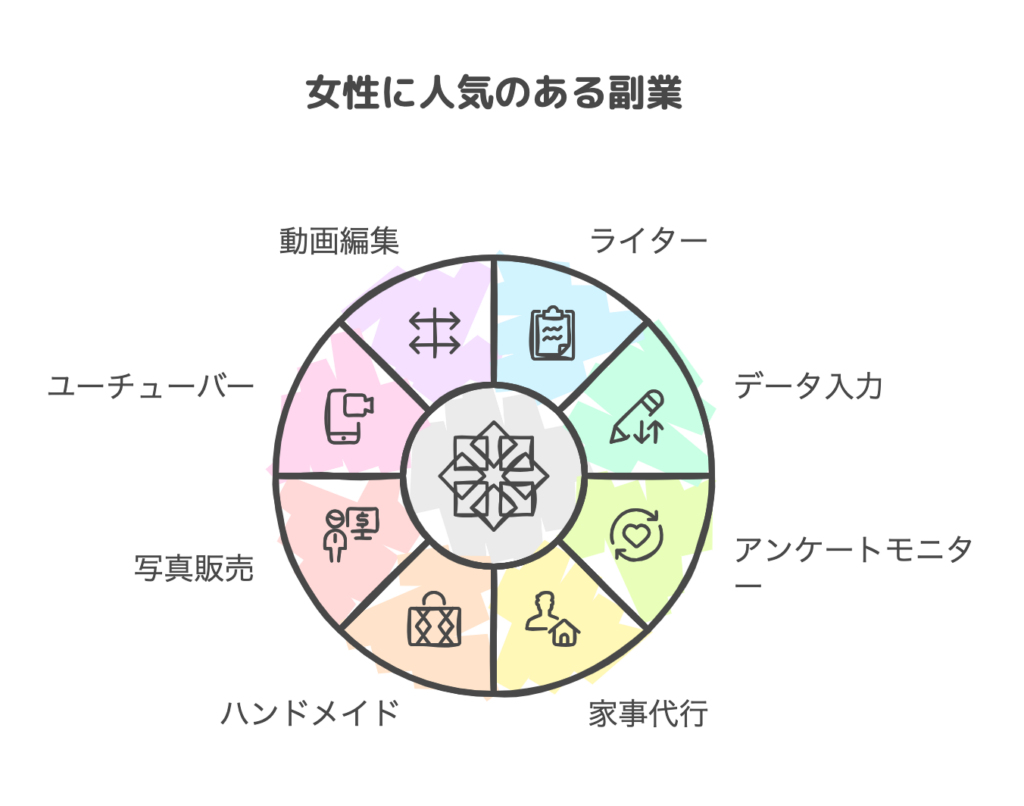 女性に人気のある副業